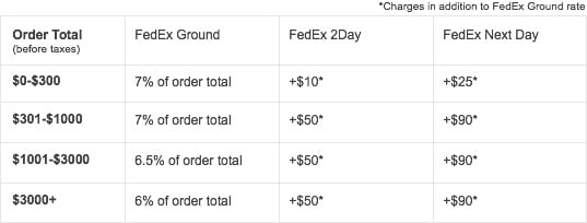 FedEx Shipping Charges - No Saturday